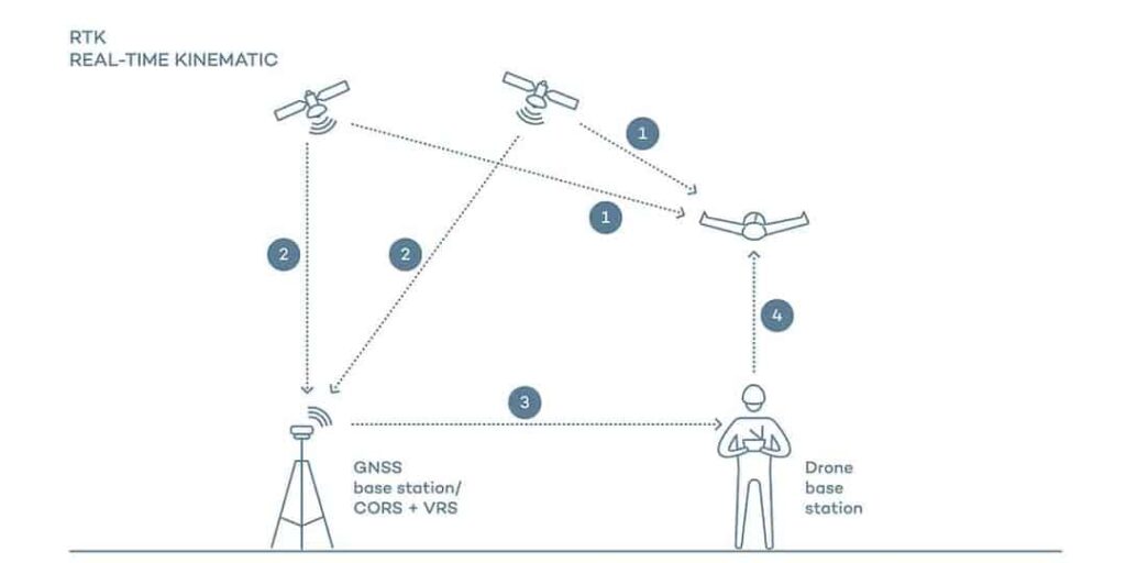 do-dac-ban-do-bang-uav-ppk-vs-rtk